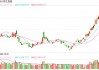 快讯：恒指高开0.84% 科指涨1.14% 蜜雪集团涨近30%