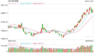 快讯：恒指高开0.84% 科指涨1.14% 蜜雪集团涨近30%