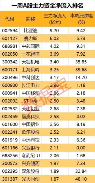 尾盘异动，蓝筹股集体下挫！概念龙头4连板，商业航天板块持续拉升，公募基金大手笔持仓这些股！