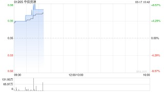 中信资源发布年度业绩 股东应占溢利5.73亿港元同比增加3.8%
