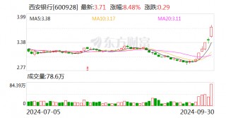 西安银行：收到陕西证监局行政监管措施决定书