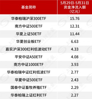 大逆转！超70亿元入场 资金借助ETF逢低布局