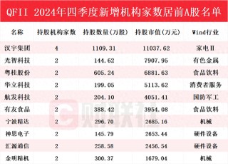 QFII年报“扫货”名单来了！Q4新进95只个股前十大流通股东榜，汉宇集团获增持家数最多