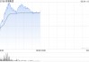 阜博集团盘中涨超9% 公司发行可转债净筹约2.29亿港元