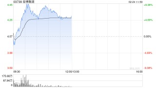 阜博集团盘中涨超9% 公司发行可转债净筹约2.29亿港元