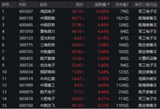 沪指上半年红盘收官!中字头强势崛起,国防军工ETF(512810)放量大涨3%!攻守兼备,标普红利ETF价值ETF双双收红