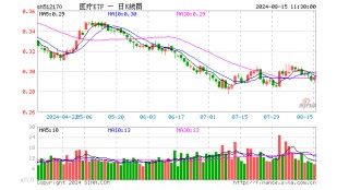 医疗板块全线反弹，医疗ETF（512170）拉升涨超1%！器械股强势领涨，华大智造飙升逾7%