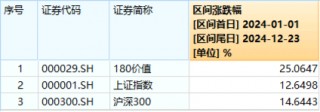 高股息逆市走强，工农中建齐探新高，银行ETF（512800）涨近2%！“中字头”一马当先，中证A100ETF基金摸高1%