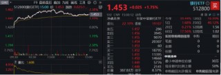 银行突然发力，工农中建齐探新高！银行ETF（512800）放量涨近2%，机构：坚守高确定性银行