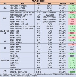 【民生能源 周泰团队】石化日报：俄罗斯1月份对印度原油出口反弹