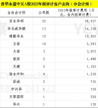 普华永道中天半年暂停将到期 上市公司客户有去有留