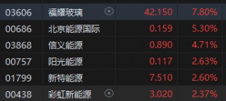 港股收评：恒指涨1.38%恒生科指涨1.19%！教育股延续涨势，新东方涨超6%，瑞声科技、高伟电子涨超5%