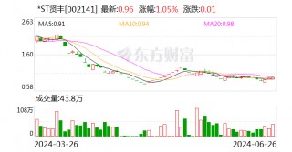 *ST贤丰：已回购7.4%公司股份 用于注销减少注册资本