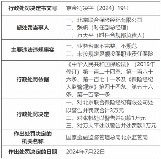 北京联合保险经纪有限公司被罚3万元：因未按规定足额投保职业责任保险等