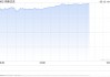 午盘：美股走高科技股领涨 纳指上涨3.4%