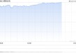 午盘：美股走高科技股领涨 纳指上涨3.4%