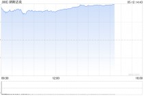 午盘：美股走高科技股领涨 纳指上涨3.4%