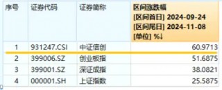 信创冲锋，硬科技崛起！信创ETF基金（562030）斩获五连阳，国防军工多股新高！盘后，六万亿政策重磅公布！