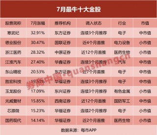 比亚迪成人气王！8月金股出炉