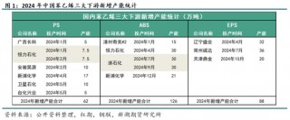 苯乙烯专题：需求缺乏驱动，何时破局？