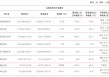 投资业务拖累，中泰证券2024年净利润下降近五成，投行业务营收下降三成