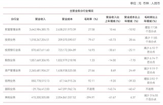 投资业务拖累，中泰证券2024年净利润下降近五成，投行业务营收下降三成