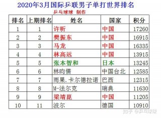 乒乓球排名最新排名(世界乒乓球排名最新排名)