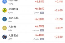 周五热门中概股普涨 台积电涨3.81%，阿里巴巴涨4.35%
