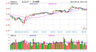 合盛硅业强势涨停！化工板块领涨两市，化工ETF（516020）盘中摸高1.57%！