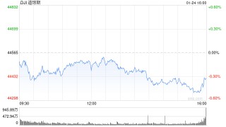 尾盘：美股维持跌势道指跌170点 通胀预期出现明显恶化