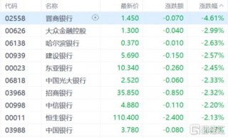 港股收评：恒科指跌2.32%，科技股、金融股低迷，比亚迪领涨汽车股