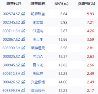 黄金概念震荡回升，这家黄金珠宝商涨停！又有银行宣布上调积存金