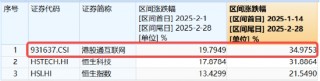 全线爆发，港股重启主升浪！港股互联网ETF（513770）涨逾3%，站上10日线！机构：调整压力已释放