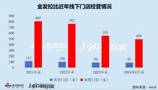 金发拉比终止重组 跨界医美变数未消 业绩承压深陷闭店潮