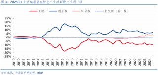 【华金策略邓利军团队-点评报告】加仓汽车、化工、地产，减仓军工、交运