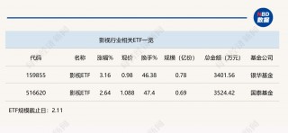 行业ETF风向标丨光线传媒率众影视股反弹 影视ETF半日涨幅超3%