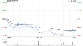 百胜中国1月10日斥资469.05万港元回购1.4万股