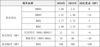 货币市场2024年回顾与2025年展望