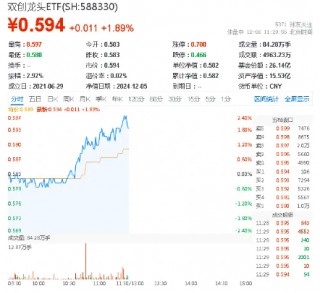 究竟有何利好刺激？A股突然拉升，创业板指上午收涨2．49%，硬科技宽基——双创龙头ETF（588330）盘中涨超2%