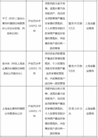 上海金山惠民村镇银行被罚220万元：因贷款风险分类不准确 违规处置不良贷款资产等违法违规行为