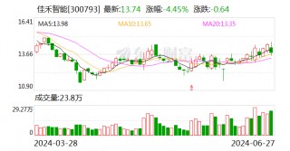 佳禾智能：6月27日召开董事会会议