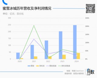 蜜雪冰城多风光，海底捞就多落寞