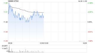 瑞银：予华泰证券“买入”评级 首季度纯利同比上涨59%