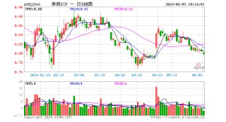行情震荡筑底，积极变化隐现，券商ETF（512000）5月份额大增超7亿份！