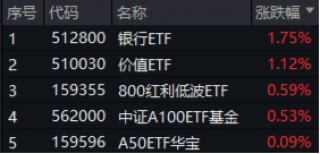 高股息逆市走强，工农中建齐探新高，银行ETF（512800）涨近2%！“中字头”一马当先，中证A100ETF基金摸高1%