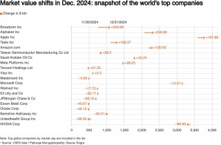 AI热潮助推股价飙升 英伟达2024年市值涨幅领跑全球