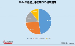 造纸业CFO群体观察：景兴纸业盛晓英任职超12年 山鹰国际许云最高学历为会计博士