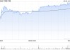 百胜中国5月9日斥资240万美元回购5.44万股