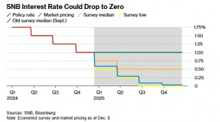 强瑞郎+低通胀双重压力下 瑞士央行逐步走向零利率