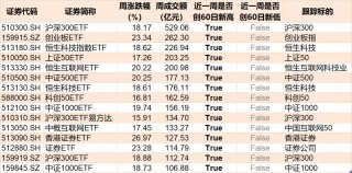 基民嗨了！逾500亿资金借道ETF追涨进场，但这个火爆的板块正被资金高抛